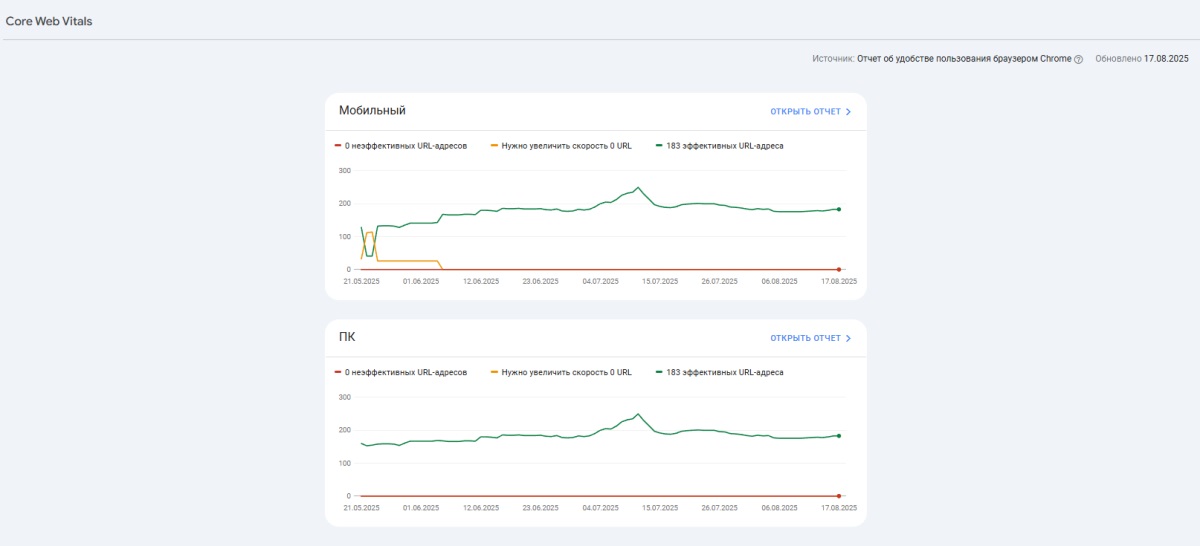 Показатели сайта Core Web Vitals по search-console